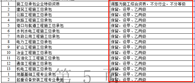 資質(zhì)改革對特級/一級/二級/三級企業(yè)都有哪些利弊？