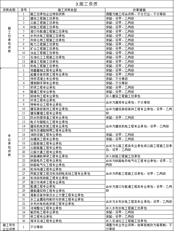 資質(zhì)改革對特級/一級/二級/三級企業(yè)都有哪些利弊？